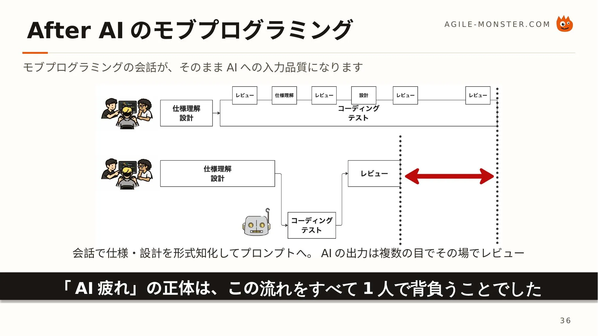 After AIのモブプログラミング。会話で仕様・設計を形式知化してプロンプトへ。AIの出力は複数の目でその場でレビュー