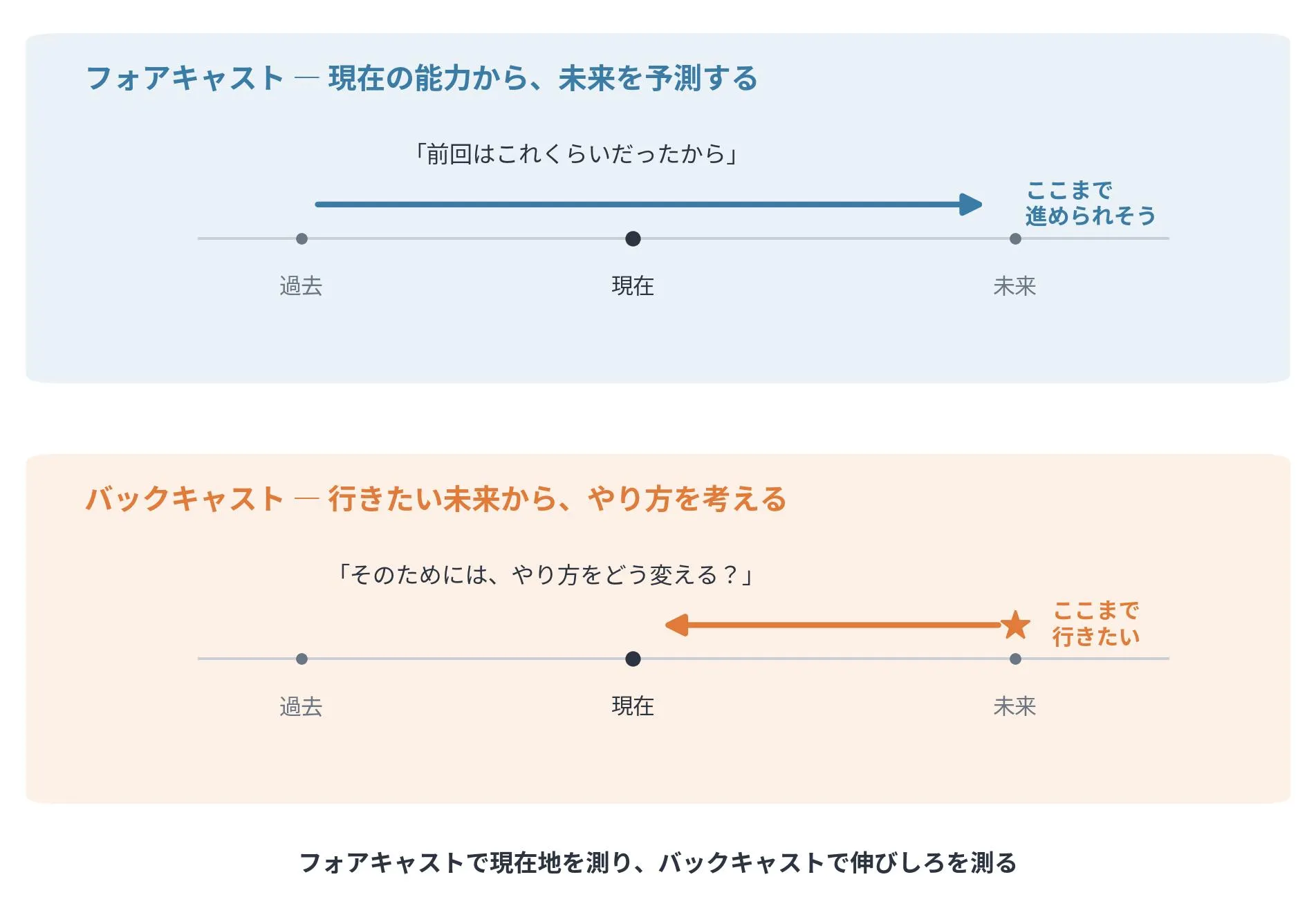 フォアキャストとバックキャストの計画。フォアキャストは過去の実績から未来を予測し、バックキャストは行きたい未来を先に置いてやり方を考える