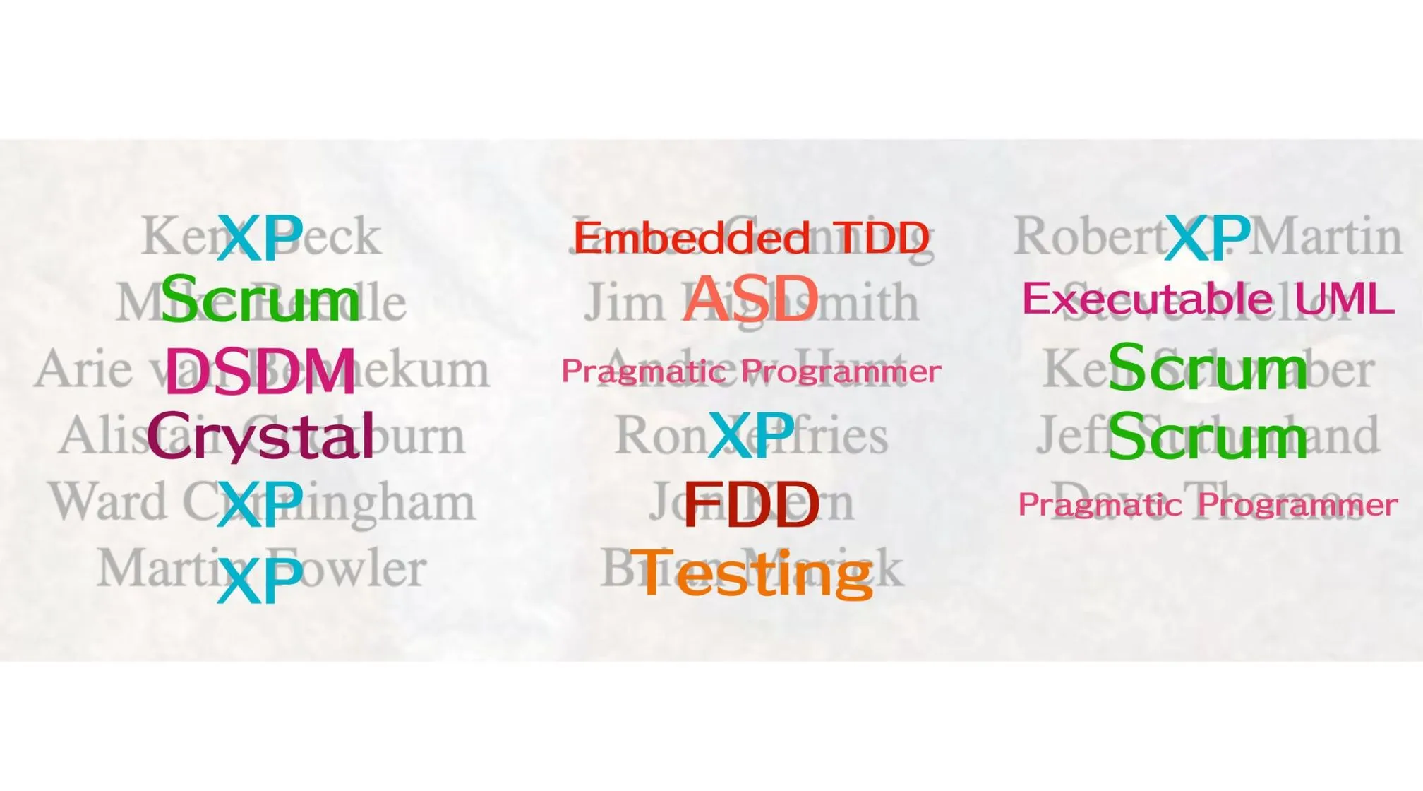 XP、Scrum、DSDM、Crystal、FDD、ASD、TDD、Executable UML といった手法名と、Kent Beck や Martin Fowler ら17人の名前が重なって並んでいる図。2001年より前は、手法も人もバラバラだったことを表している