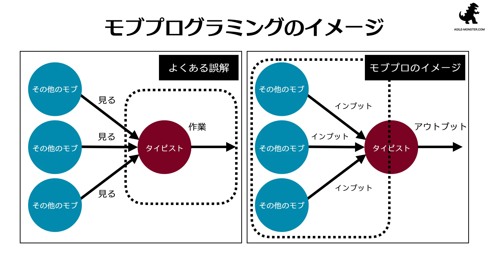 モブプログラミング研修 教材イメージ：モブプログラミングのイメージ