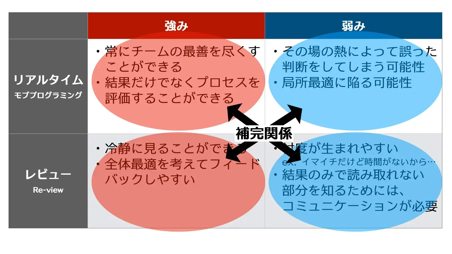 モブプログラミング研修 教材イメージ：リアルタイムとレビューの補完関係