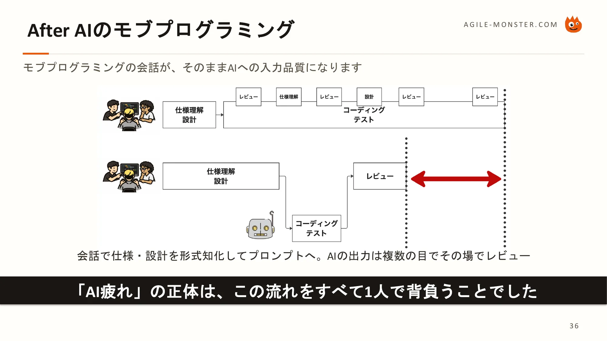 AI時代のモブプログラミング研修 教材イメージ：After AIのモブプログラミング——会話の質がそのままAIへの入力品質になる
