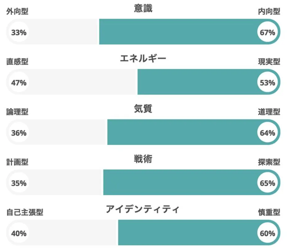 Satoryuの16Personalities診断結果